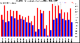 Milwaukee Weather Outdoor Temperature<br>Daily High/Low