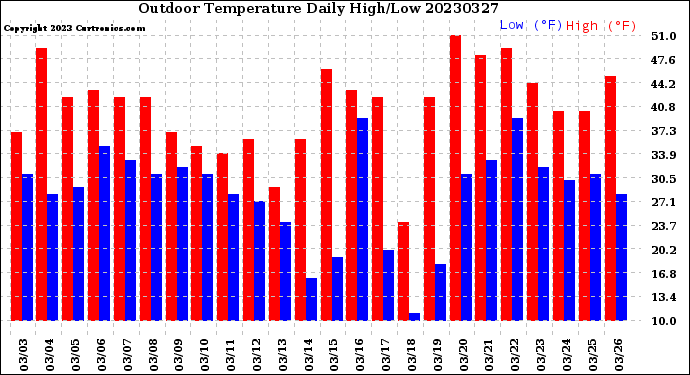 Milwaukee Weather Outdoor Temperature<br>Daily High/Low