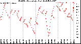 Milwaukee Weather Outdoor Temperature<br>Daily High