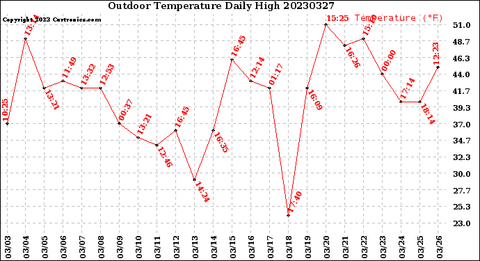 Milwaukee Weather Outdoor Temperature<br>Daily High