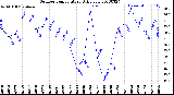 Milwaukee Weather Outdoor Temperature<br>Daily Low