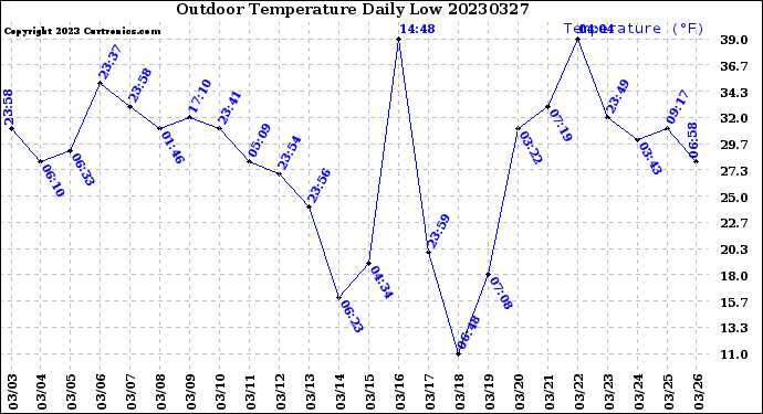 Milwaukee Weather Outdoor Temperature<br>Daily Low