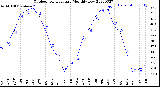 Milwaukee Weather Outdoor Temperature<br>Monthly Low