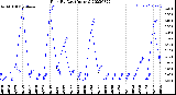 Milwaukee Weather Rain<br>By Day<br>(Inches)