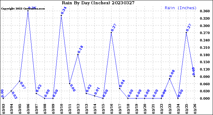 Milwaukee Weather Rain<br>By Day<br>(Inches)