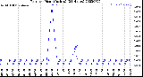 Milwaukee Weather Rain<br>per Hour<br>(Inches)<br>(24 Hours)