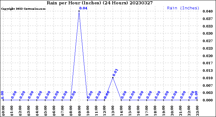 Milwaukee Weather Rain<br>per Hour<br>(Inches)<br>(24 Hours)