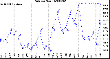 Milwaukee Weather Rain<br>per Month