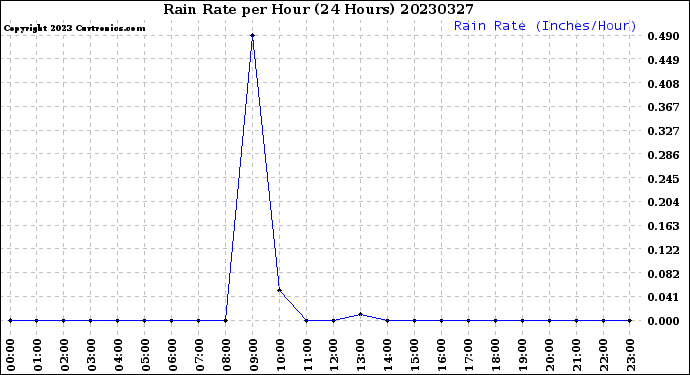 Milwaukee Weather Rain Rate<br>per Hour<br>(24 Hours)