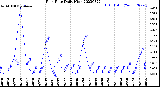 Milwaukee Weather Rain Rate<br>Daily High