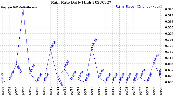 Milwaukee Weather Rain Rate<br>Daily High