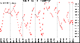 Milwaukee Weather Solar Radiation<br>Daily