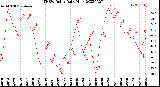 Milwaukee Weather THSW Index<br>Daily High