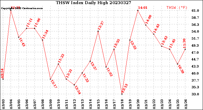 Milwaukee Weather THSW Index<br>Daily High