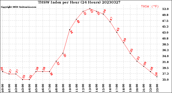 Milwaukee Weather THSW Index<br>per Hour<br>(24 Hours)