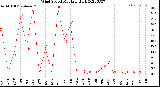 Milwaukee Weather Wind Speed<br>Monthly High