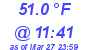 Milwaukee Weather Dewpoint High High Today