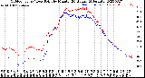 Milwaukee Weather Outdoor Temp / Dew Point<br>by Minute<br>(24 Hours) (Alternate)