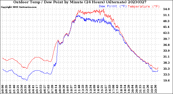 Milwaukee Weather Outdoor Temp / Dew Point<br>by Minute<br>(24 Hours) (Alternate)