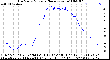 Milwaukee Weather Dew Point<br>by Minute<br>(24 Hours) (Alternate)