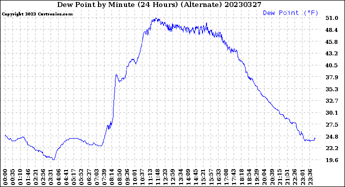 Milwaukee Weather Dew Point<br>by Minute<br>(24 Hours) (Alternate)