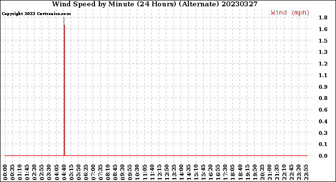 Milwaukee Weather Wind Speed<br>by Minute<br>(24 Hours) (Alternate)