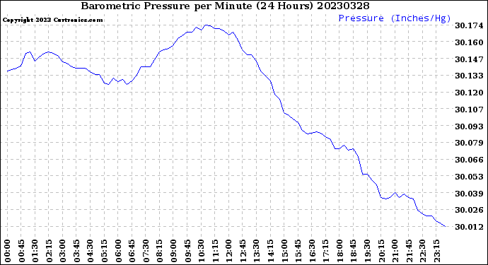 Milwaukee Weather Barometric Pressure<br>per Minute<br>(24 Hours)