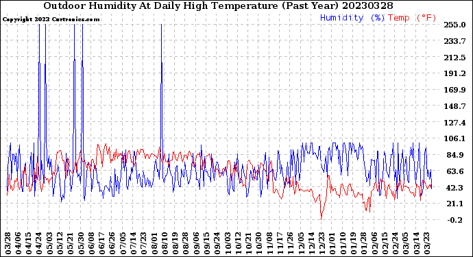 Milwaukee Weather Outdoor Humidity<br>At Daily High<br>Temperature<br>(Past Year)