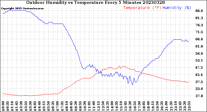 Milwaukee Weather Outdoor Humidity<br>vs Temperature<br>Every 5 Minutes