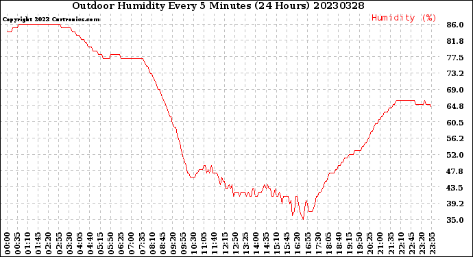 Milwaukee Weather Outdoor Humidity<br>Every 5 Minutes<br>(24 Hours)