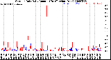 Milwaukee Weather Outdoor Rain<br>Daily Amount<br>(Past/Previous Year)