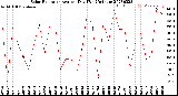 Milwaukee Weather Solar Radiation<br>Avg per Day W/m2/minute