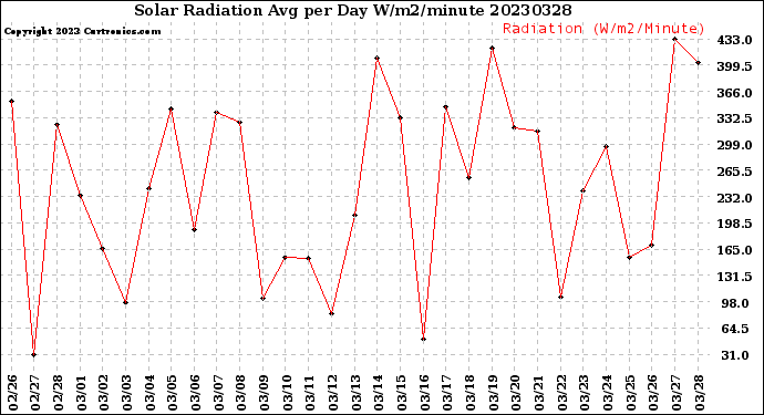 Milwaukee Weather Solar Radiation<br>Avg per Day W/m2/minute