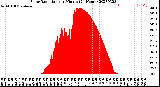 Milwaukee Weather Solar Radiation<br>per Minute<br>(24 Hours)