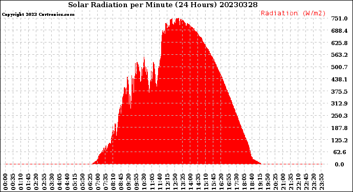 Milwaukee Weather Solar Radiation<br>per Minute<br>(24 Hours)