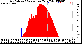 Milwaukee Weather Solar Radiation<br>& Day Average<br>per Minute<br>(Today)