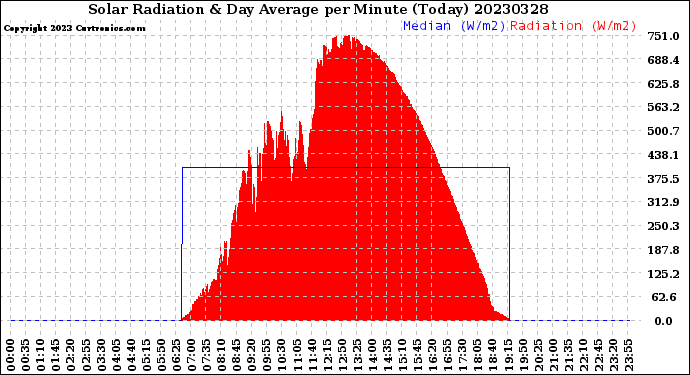 Milwaukee Weather Solar Radiation<br>& Day Average<br>per Minute<br>(Today)