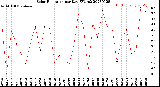 Milwaukee Weather Solar Radiation<br>per Day KW/m2