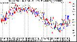 Milwaukee Weather Outdoor Temperature<br>Daily High<br>(Past/Previous Year)