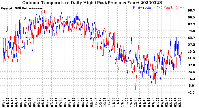 Milwaukee Weather Outdoor Temperature<br>Daily High<br>(Past/Previous Year)