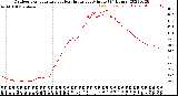 Milwaukee Weather Outdoor Temperature<br>vs Heat Index<br>per Minute<br>(24 Hours)