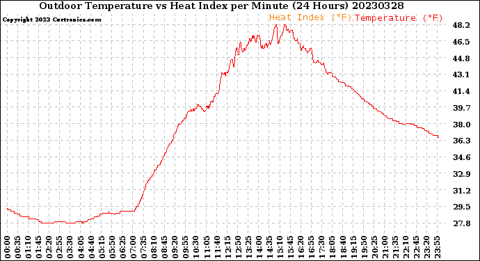 Milwaukee Weather Outdoor Temperature<br>vs Heat Index<br>per Minute<br>(24 Hours)