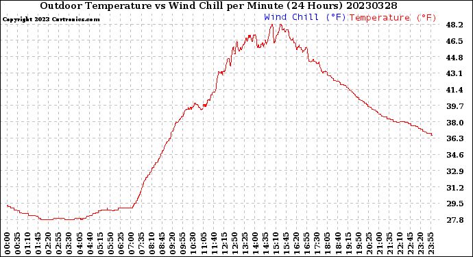 Milwaukee Weather Outdoor Temperature<br>vs Wind Chill<br>per Minute<br>(24 Hours)