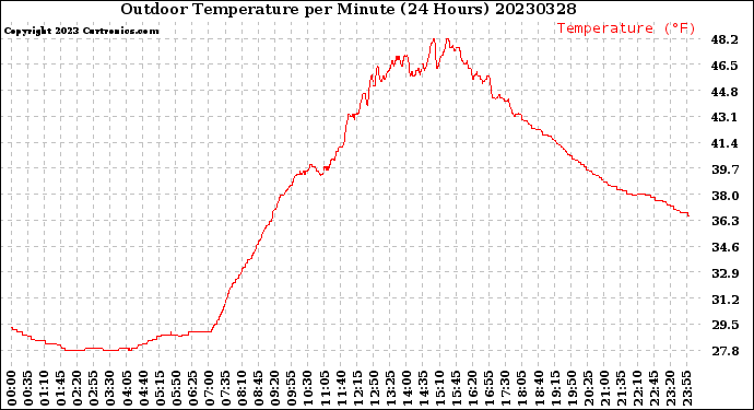 Milwaukee Weather Outdoor Temperature<br>per Minute<br>(24 Hours)