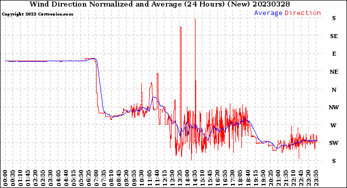 Milwaukee Weather Wind Direction<br>Normalized and Average<br>(24 Hours) (New)