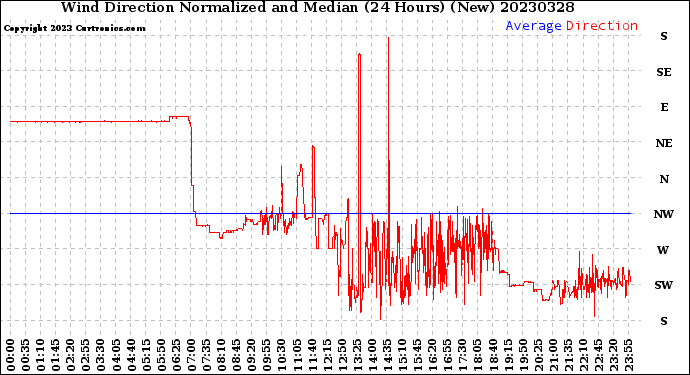 Milwaukee Weather Wind Direction<br>Normalized and Median<br>(24 Hours) (New)