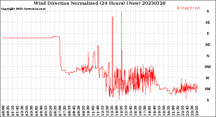 Milwaukee Weather Wind Direction<br>Normalized<br>(24 Hours) (New)