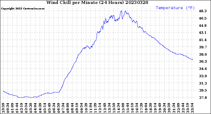 Milwaukee Weather Wind Chill<br>per Minute<br>(24 Hours)