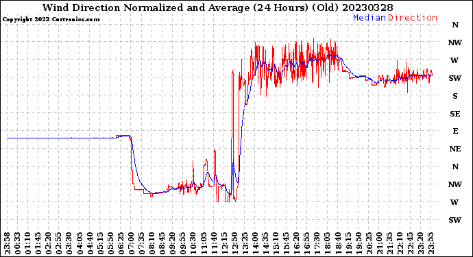 Milwaukee Weather Wind Direction<br>Normalized and Average<br>(24 Hours) (Old)