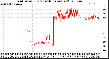 Milwaukee Weather Wind Direction<br>Normalized<br>(24 Hours) (Old)